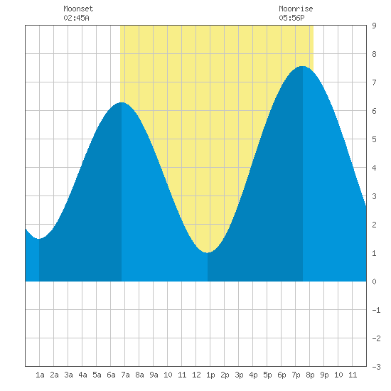Halfmoon tide chart for Tuesday, August 5, 2025