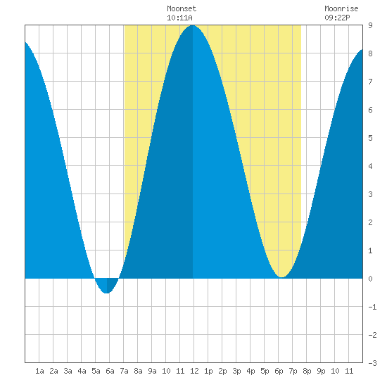 Halfmoon tide chart for Wednesday, September 10, 2025