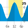 Halfmoon tide chart for Thursday, September 25, 2025