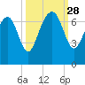 Halfmoon tide chart for Sunday, September 28, 2025