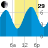 Halfmoon tide chart for Monday, September 29, 2025