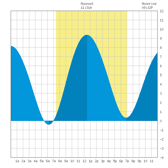 Halfmoon tide chart for Friday, October 10, 2025