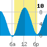 Halfmoon tide chart for Friday, October 10, 2025