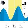 Halfmoon tide chart for Monday, October 13, 2025