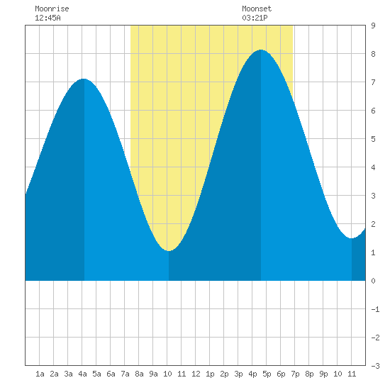 Halfmoon tide chart for Tuesday, October 14, 2025