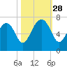 Halfmoon tide chart for Tuesday, October 28, 2025