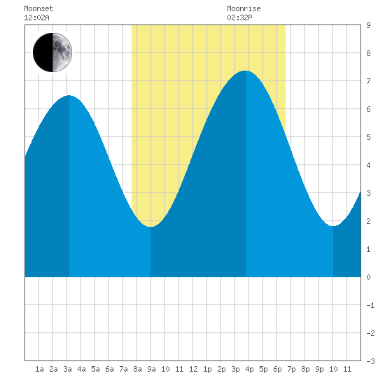 Halfmoon tide chart for Wednesday, October 29, 2025