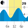 Halfmoon tide chart for Wednesday, October 29, 2025