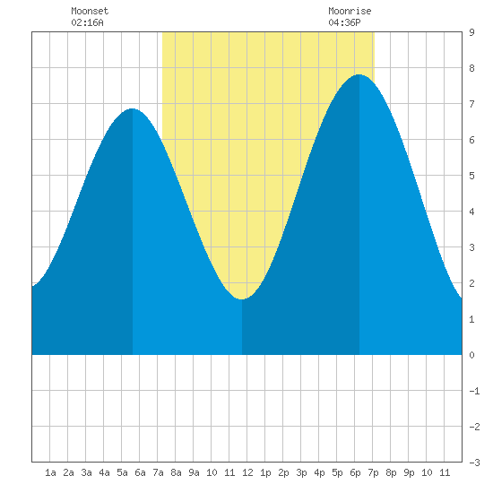 Halfmoon tide chart for Thursday, October 2, 2025