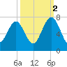 Halfmoon tide chart for Thursday, October 2, 2025