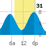Halfmoon tide chart for Friday, October 31, 2025