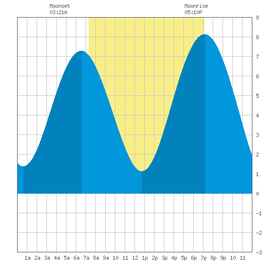 Halfmoon tide chart for Friday, October 3, 2025