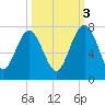 Halfmoon tide chart for Friday, October 3, 2025