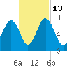 Halfmoon tide chart for Thursday, November 13, 2025