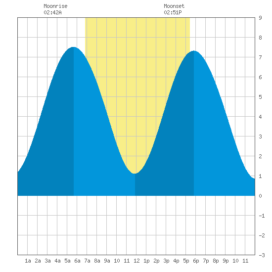 Halfmoon tide chart for Saturday, November 15, 2025