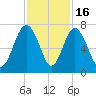 Halfmoon tide chart for Sunday, November 16, 2025