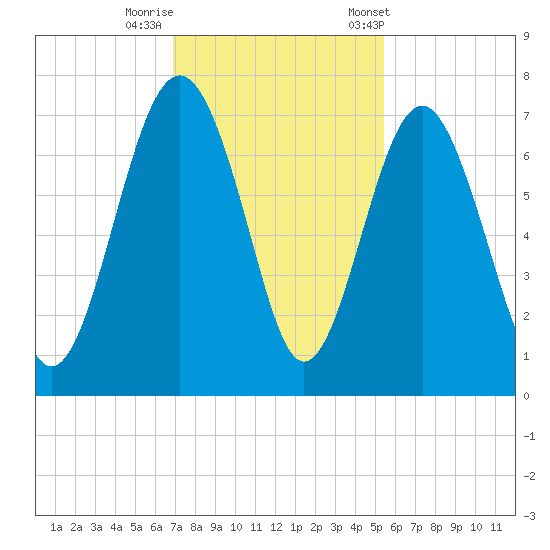 Halfmoon tide chart for Monday, November 17, 2025