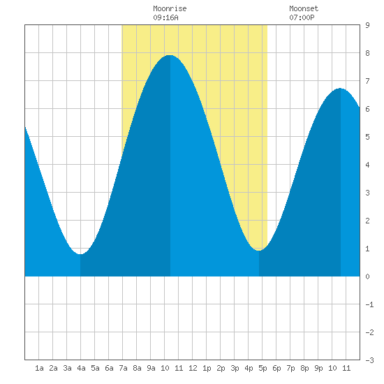 Halfmoon tide chart for Saturday, November 22, 2025