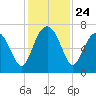 Halfmoon tide chart for Monday, November 24, 2025