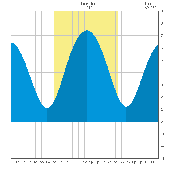 Halfmoon tide chart for Tuesday, November 25, 2025