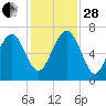 Halfmoon tide chart for Friday, November 28, 2025