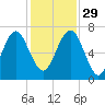 Halfmoon tide chart for Saturday, November 29, 2025
