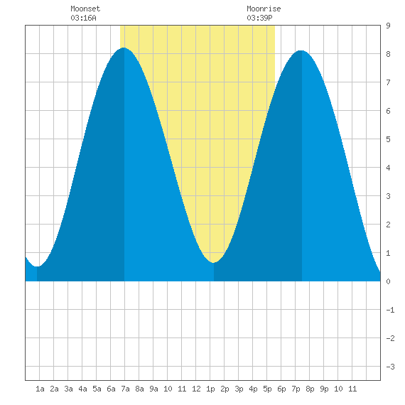 Halfmoon tide chart for Sunday, November 2, 2025