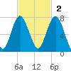Halfmoon tide chart for Sunday, November 2, 2025