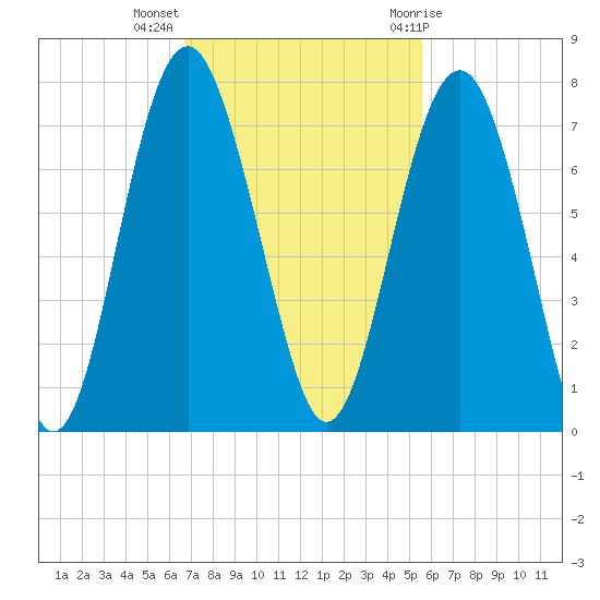 Halfmoon tide chart for Monday, November 3, 2025