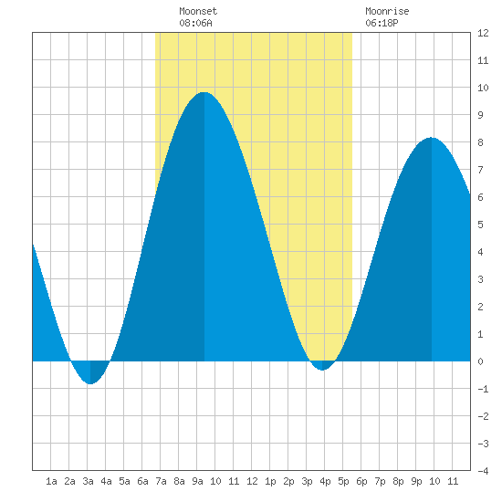 Halfmoon tide chart for Thursday, November 6, 2025