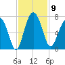 Halfmoon tide chart for Sunday, November 9, 2025