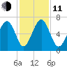 Halfmoon tide chart for Thursday, December 11, 2025