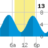 Halfmoon tide chart for Saturday, December 13, 2025