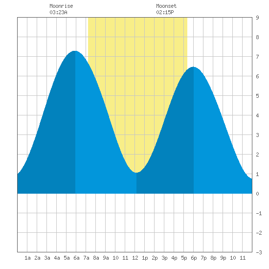 Halfmoon tide chart for Monday, December 15, 2025
