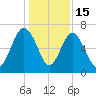 Halfmoon tide chart for Monday, December 15, 2025