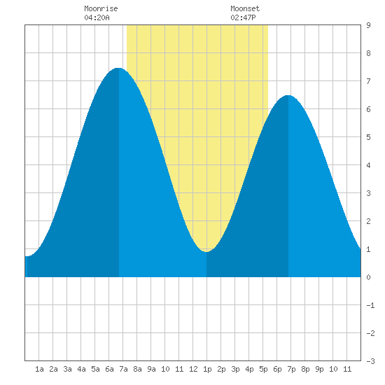 Halfmoon tide chart for Tuesday, December 16, 2025