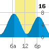 Halfmoon tide chart for Tuesday, December 16, 2025
