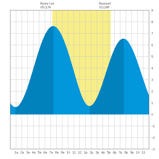 Halfmoon tide chart for Wednesday, December 17, 2025