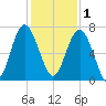 Halfmoon tide chart for Monday, December 1, 2025