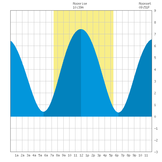 Halfmoon tide chart for Wednesday, December 24, 2025