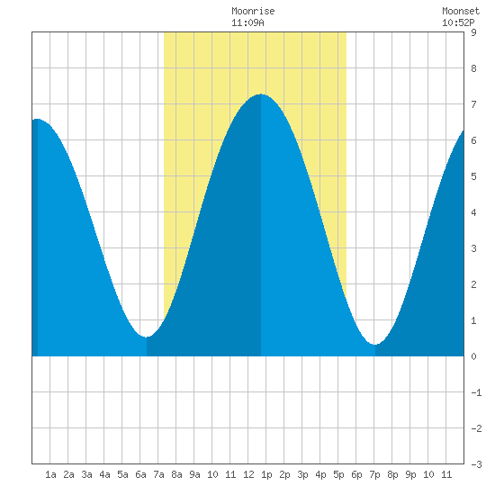 Halfmoon tide chart for Thursday, December 25, 2025