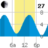 Halfmoon tide chart for Saturday, December 27, 2025