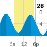 Halfmoon tide chart for Sunday, December 28, 2025