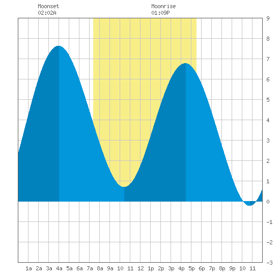Halfmoon tide chart for Monday, December 29, 2025