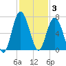 Halfmoon tide chart for Wednesday, December 3, 2025