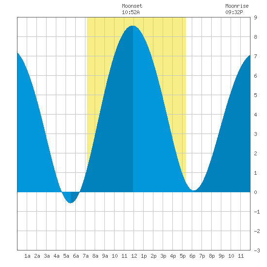 Halfmoon tide chart for Monday, December 8, 2025