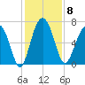 Halfmoon tide chart for Monday, December 8, 2025
