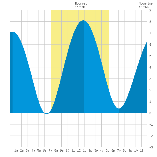 Halfmoon tide chart for Tuesday, December 9, 2025