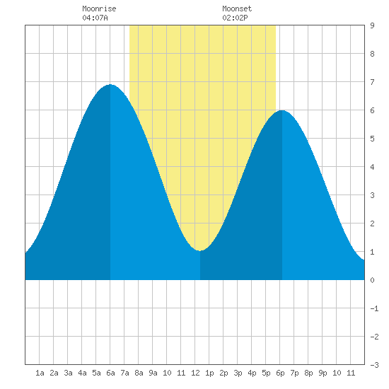 Halfmoon tide chart for Wednesday, January 14, 2026