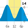 Halfmoon tide chart for Wednesday, January 14, 2026